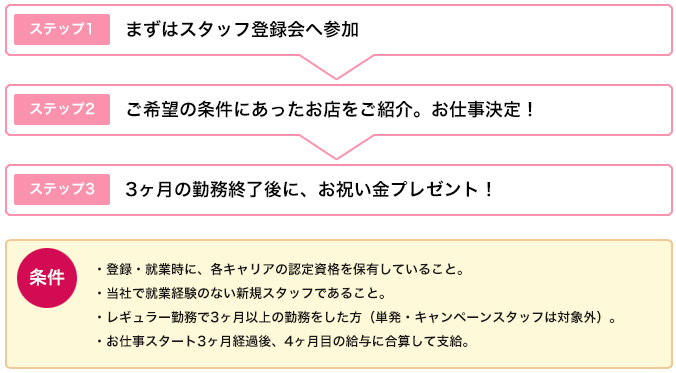 お祝い金贈呈までの流れ