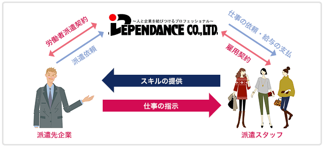 「派遣スタッフ」「派遣先企業」「ディペンダンス」の三者関係から、派遣のお仕事は成り立っています。