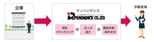 最適なお仕事先をご紹介します。